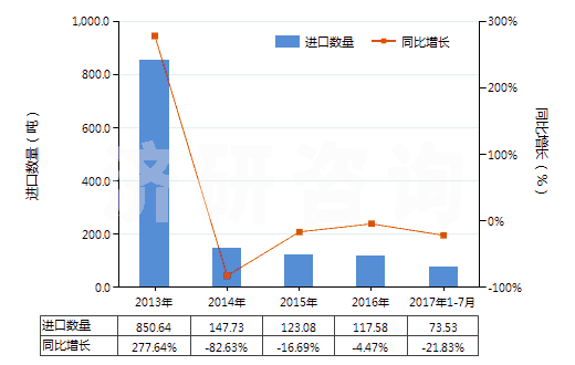 2013-2017年7月中國草酸(HS29171110)進口量及增速統(tǒng)計